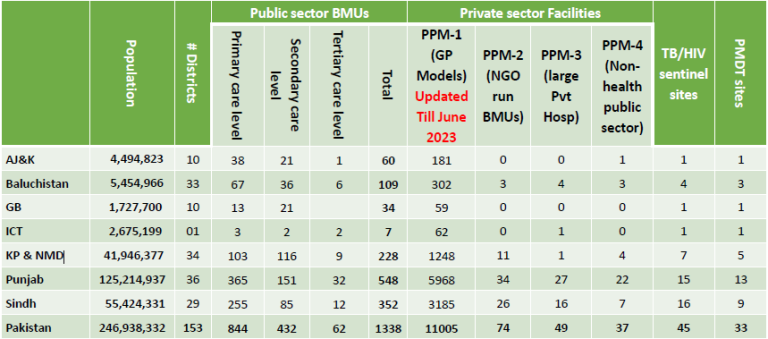 National TB Control Programme (NTP) – Common Management Unit